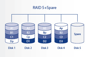 RAID 5 Sobressalente